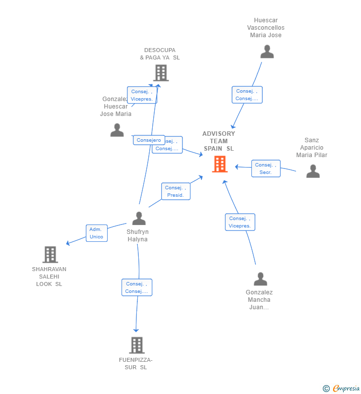Vinculaciones societarias de ADVISORY TEAM SPAIN SL
