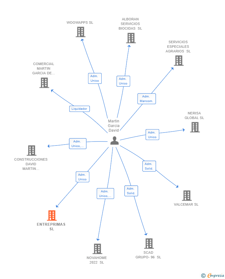Vinculaciones societarias de ENTREPRIMAS SL
