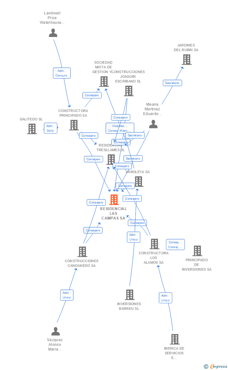Vinculaciones societarias de RESIDENCIAL LAS CAMPAS SA