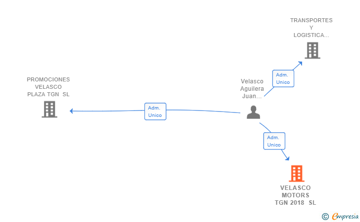 Vinculaciones societarias de VELASCO MOTORS TGN 2018 SL