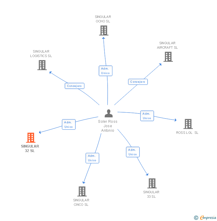Vinculaciones societarias de SINGULAR 32 SL