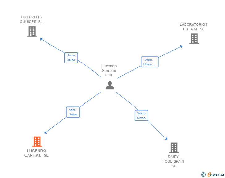 Vinculaciones societarias de LUCENDO CAPITAL SL