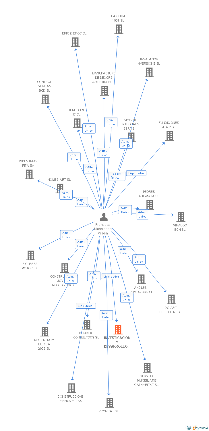 Vinculaciones societarias de INVESTIGACION Y DESARROLLO DE SOFTWARE EMPRESARIAL SL