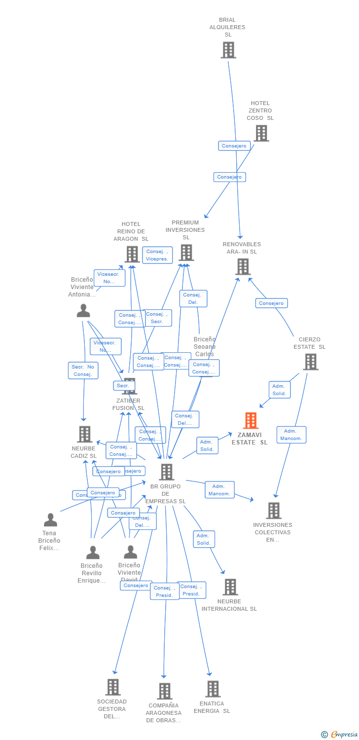 Vinculaciones societarias de ZAMAVI ESTATE SL