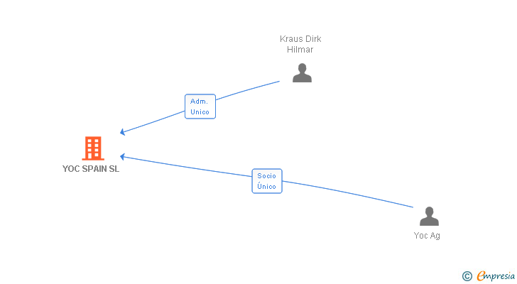 Vinculaciones societarias de YOC SPAIN SL