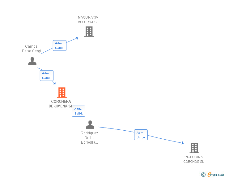 Vinculaciones societarias de CORCHERA DE JIMENA SL