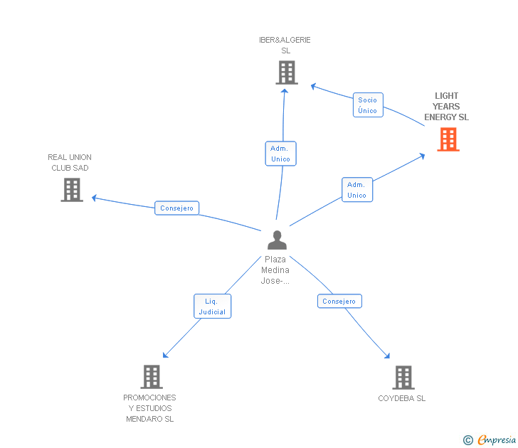 Vinculaciones societarias de LIGHT YEARS ENERGY SL