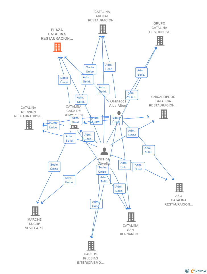 Vinculaciones societarias de PLAZA CATALINA RESTAURACION SL