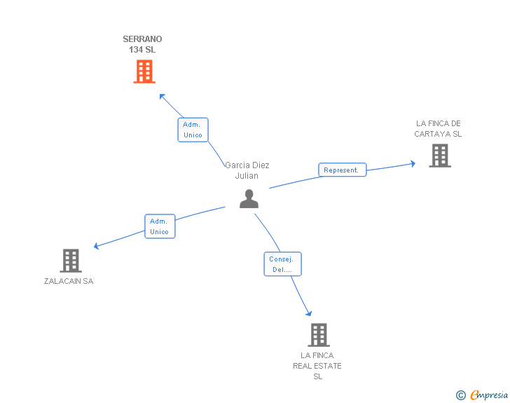 Vinculaciones societarias de SERRANO 134 SL