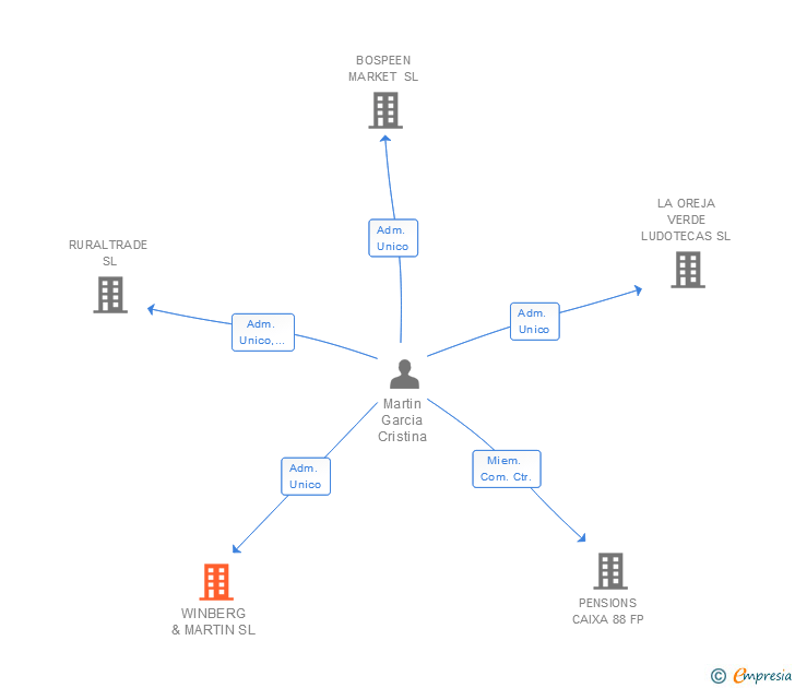 Vinculaciones societarias de WINBERG & MARTIN SL