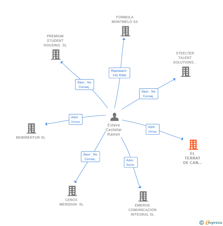 Vinculaciones societarias de LENOX DIAGONAL SL (EXTINGUIDA)