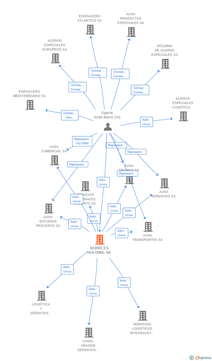 Vinculaciones societarias de SERVICES HOLDING SA