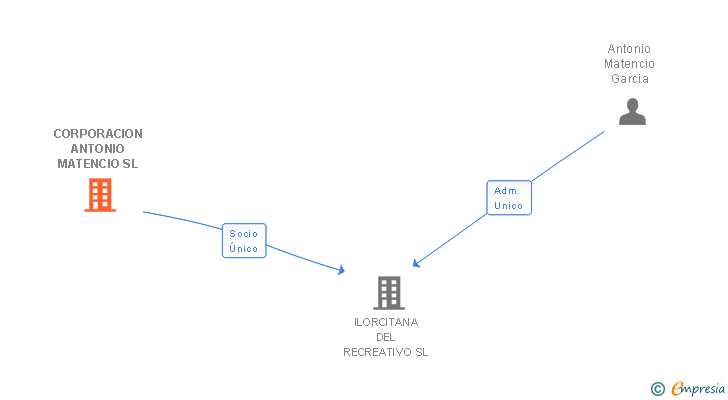 Vinculaciones societarias de CORPORACION ANTONIO MATENCIO SL