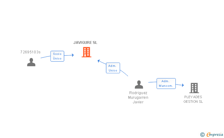 Vinculaciones societarias de JAVIGURE SL