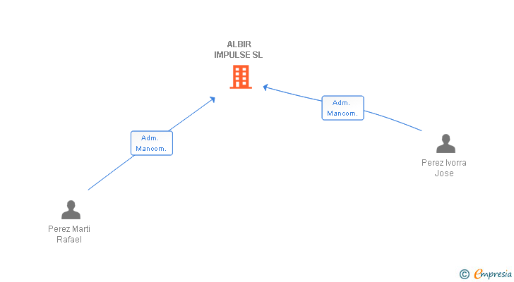 Vinculaciones societarias de ALBIR IMPULSE SL