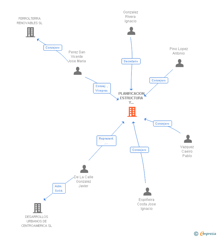 Vinculaciones societarias de PLANIFICACION ESTRUCTURA Y ELECTRIFICACION RURAL SL