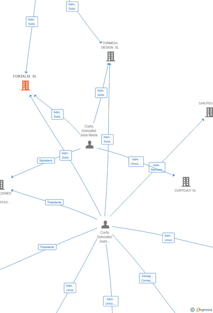 Vinculaciones societarias de FONTALIX SL