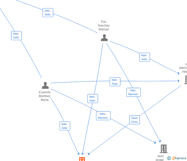 Vinculaciones societarias de DRINKS AND DISHES COUNTER SL
