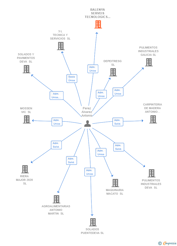 Vinculaciones societarias de BALENYA SERVEIS TECNOLOGICS SL