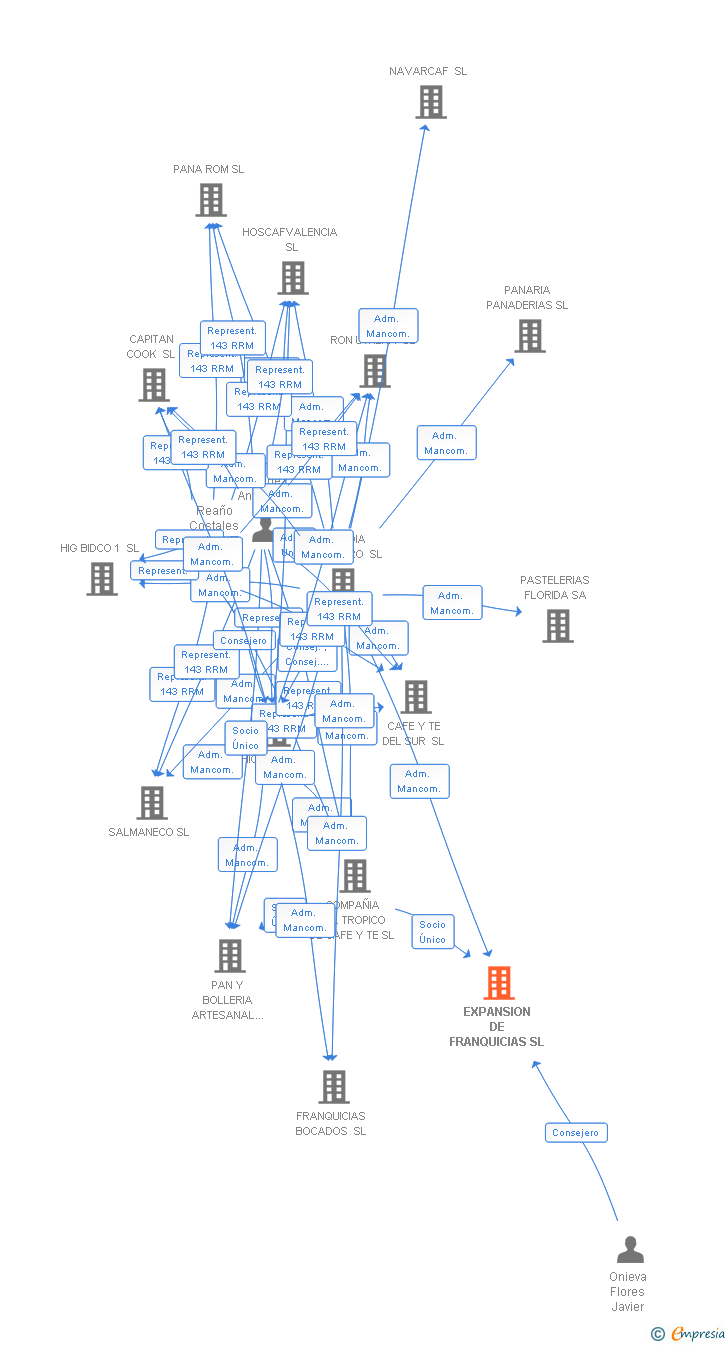 Vinculaciones societarias de EXPANSION DE FRANQUICIAS SL