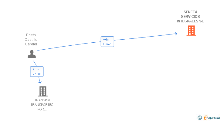 Vinculaciones societarias de SENECA SERVICIOS INTEGRALES SL