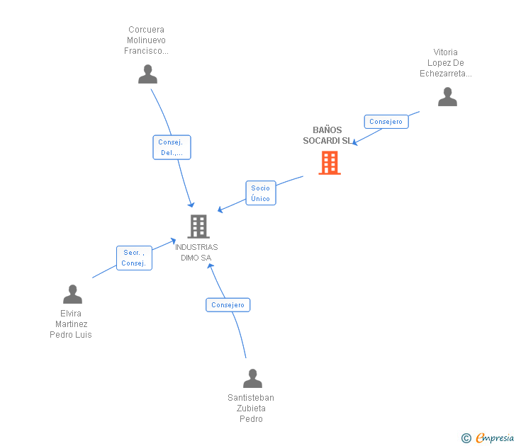 Vinculaciones societarias de BAÑOS SOCARDI SL