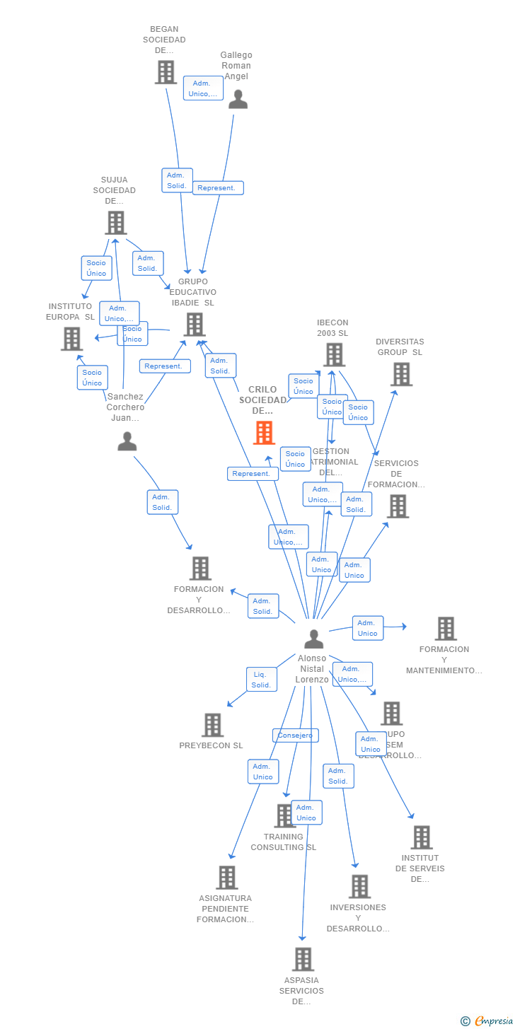 Vinculaciones societarias de CRILO SOCIEDAD DE INVERSIONES SL