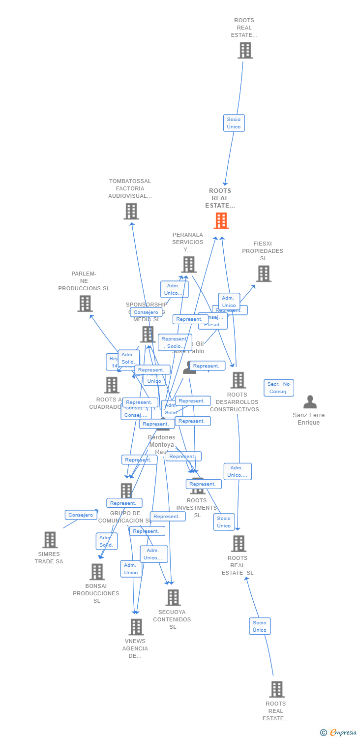 Vinculaciones societarias de ROOTS REAL ESTATE FASE III OFICINAS SL