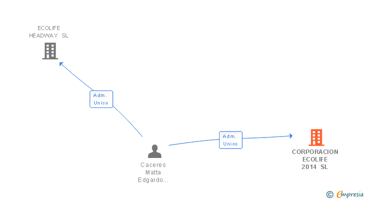 Vinculaciones societarias de CORPORACION ECOLIFE 2014 SL