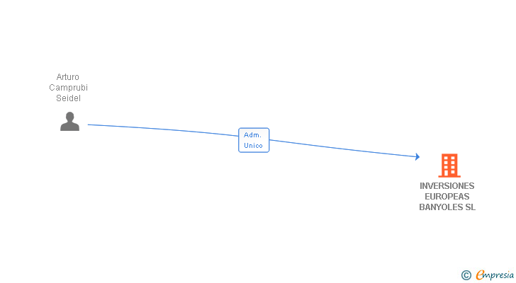 Vinculaciones societarias de GERPUSA GESTIO SL