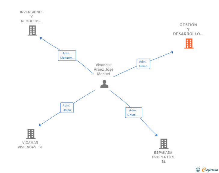 Vinculaciones societarias de GESTION Y DESARROLLO WEB TREZE SL