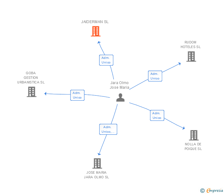 Vinculaciones societarias de JAIDERMAN SL