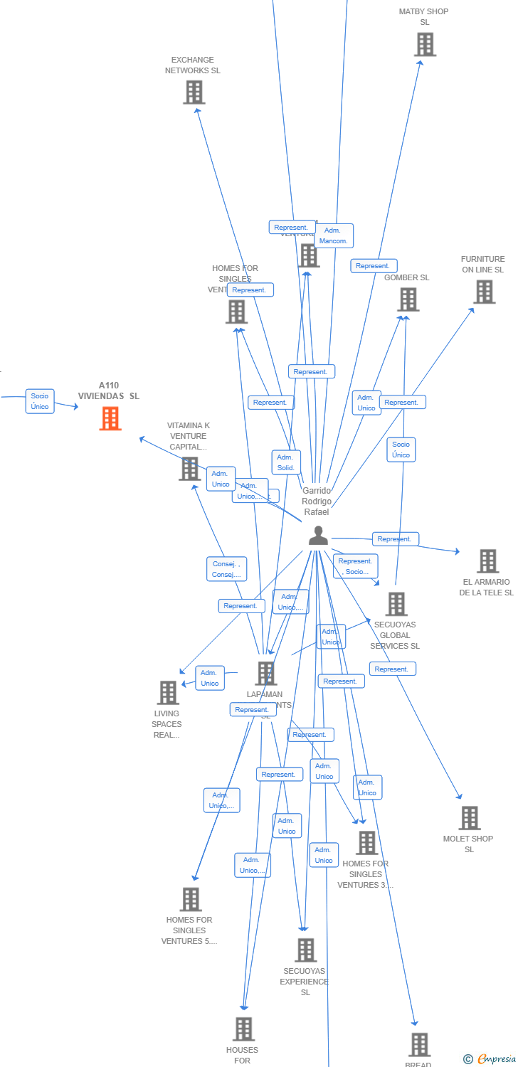 Vinculaciones societarias de A110 VIVIENDAS SL