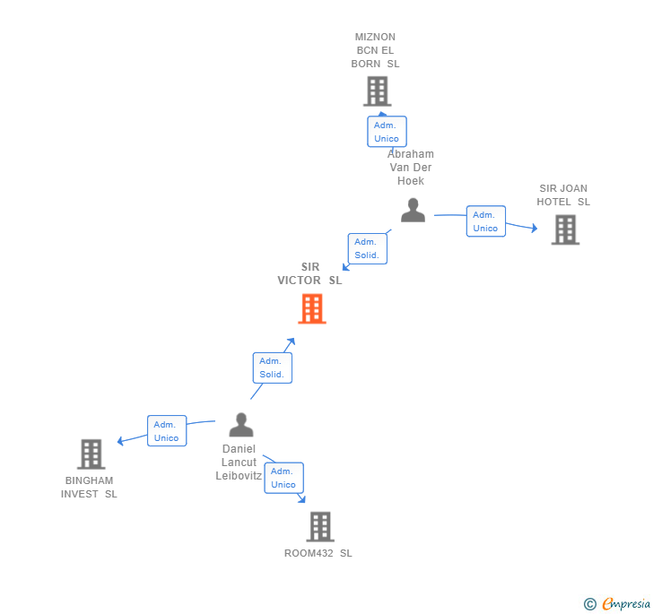 Vinculaciones societarias de SIR VICTOR SL