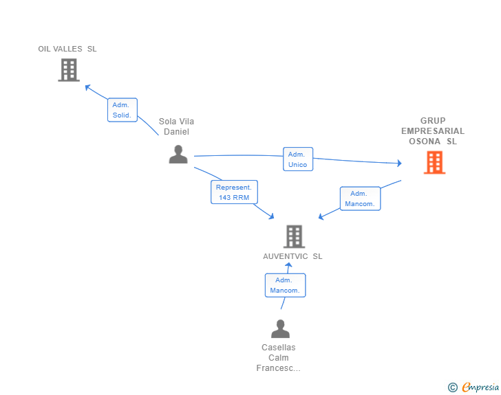 Vinculaciones societarias de GRUP EMPRESARIAL OSONA SL