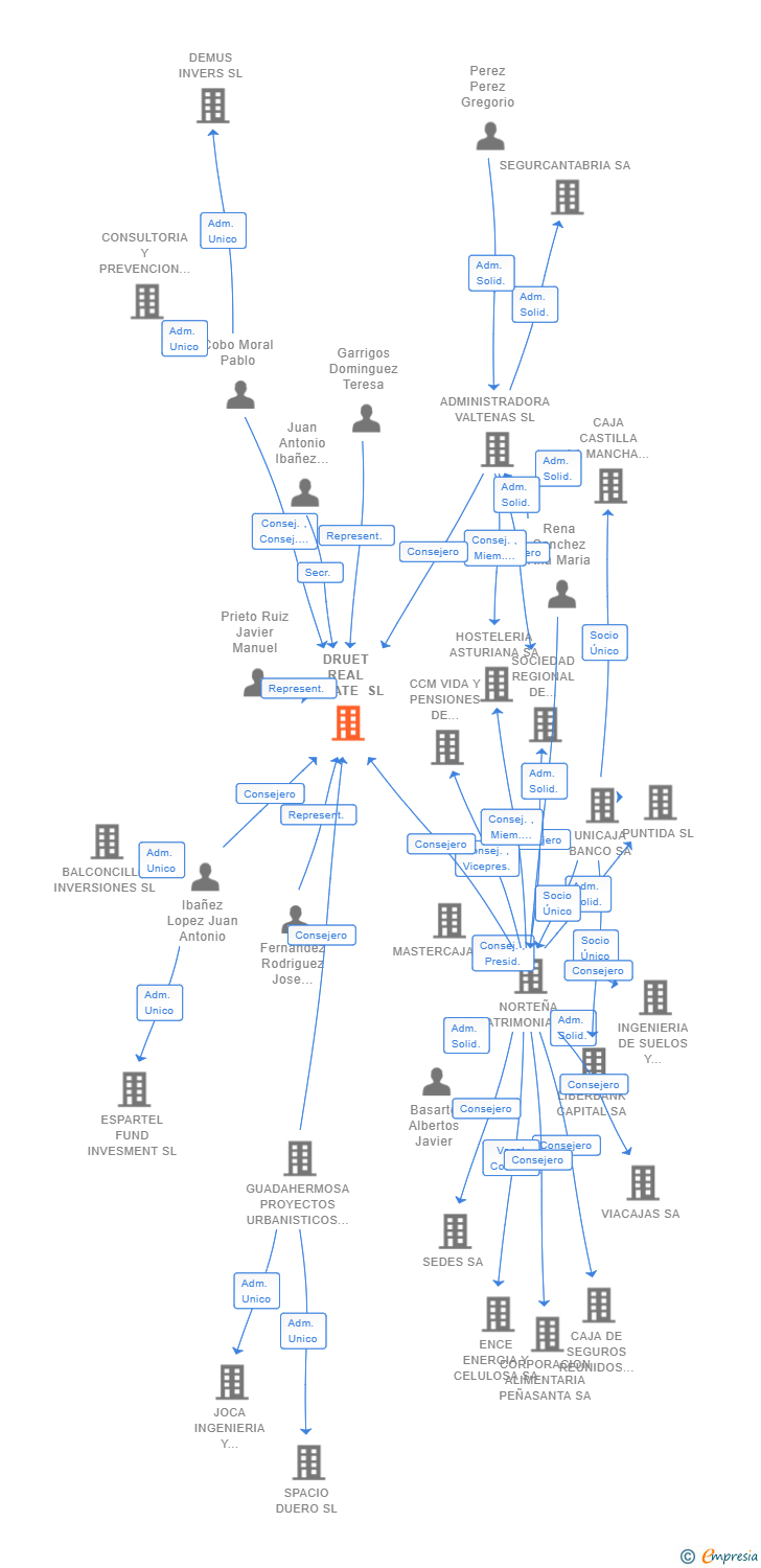 Vinculaciones societarias de DRUET REAL ESTATE SL
