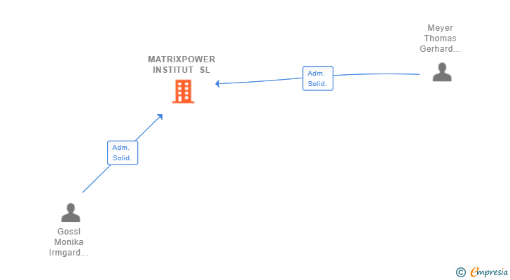 Vinculaciones societarias de MATRIXPOWER INSTITUT SL
