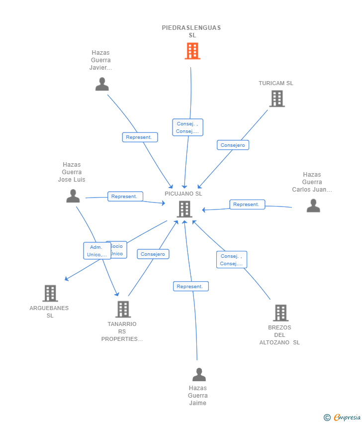 Vinculaciones societarias de PIEDRASLENGUAS SL