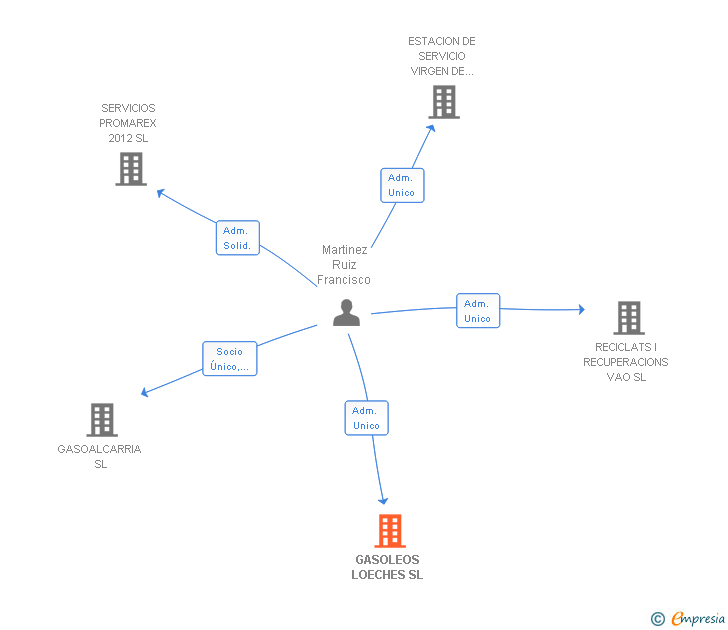 Vinculaciones societarias de GASOLEOS LOECHES SL