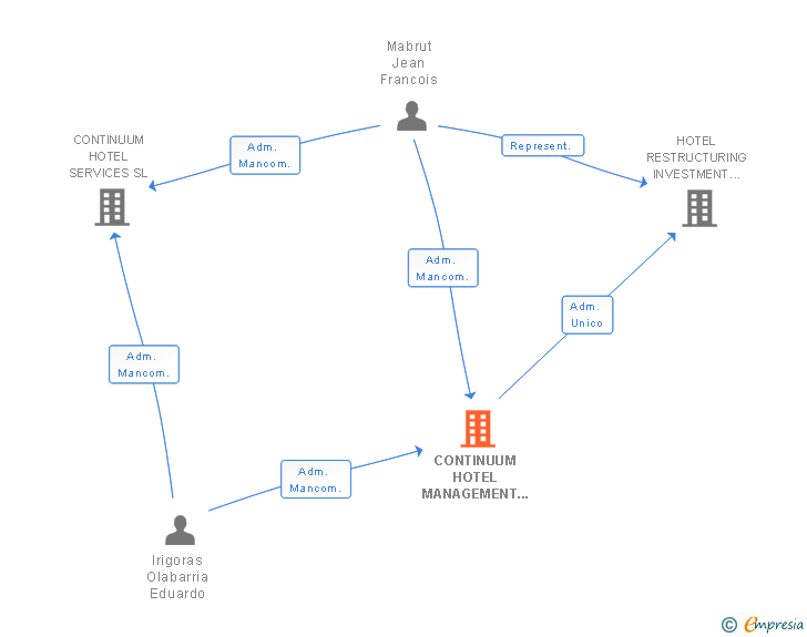 Vinculaciones societarias de CONTINUUM HOTEL MANAGEMENT SL