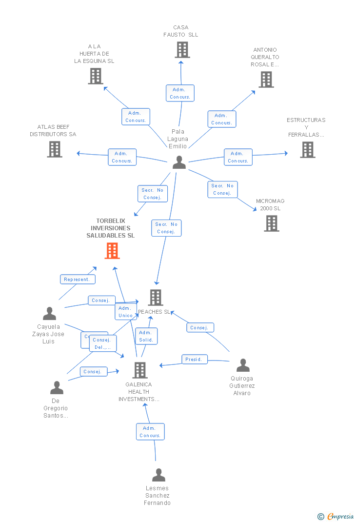 Vinculaciones societarias de TORBELIX INVERSIONES SALUDABLES SL