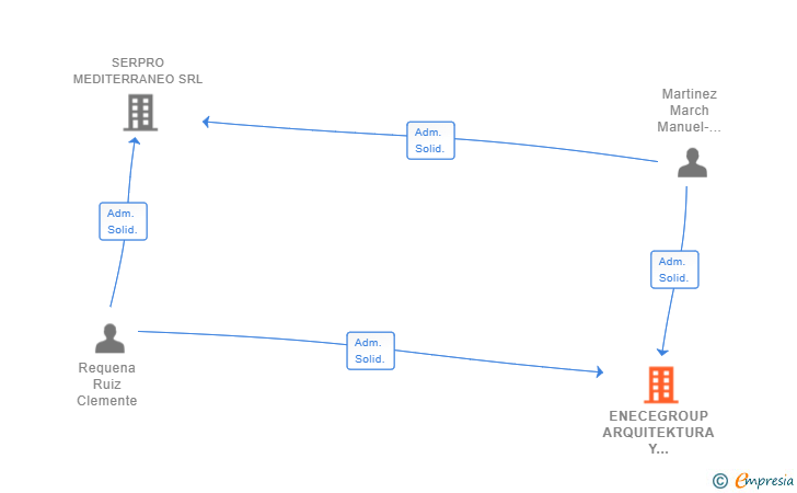 Vinculaciones societarias de ENECEGROUP ARQUITEKTURA Y CONSTRUCCION 2022 SL