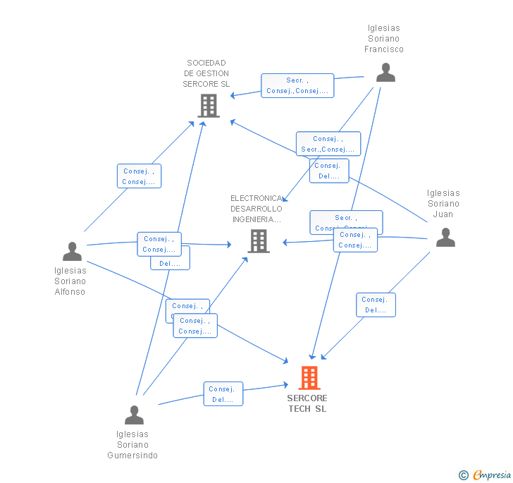 Vinculaciones societarias de SERCORE TECH SL