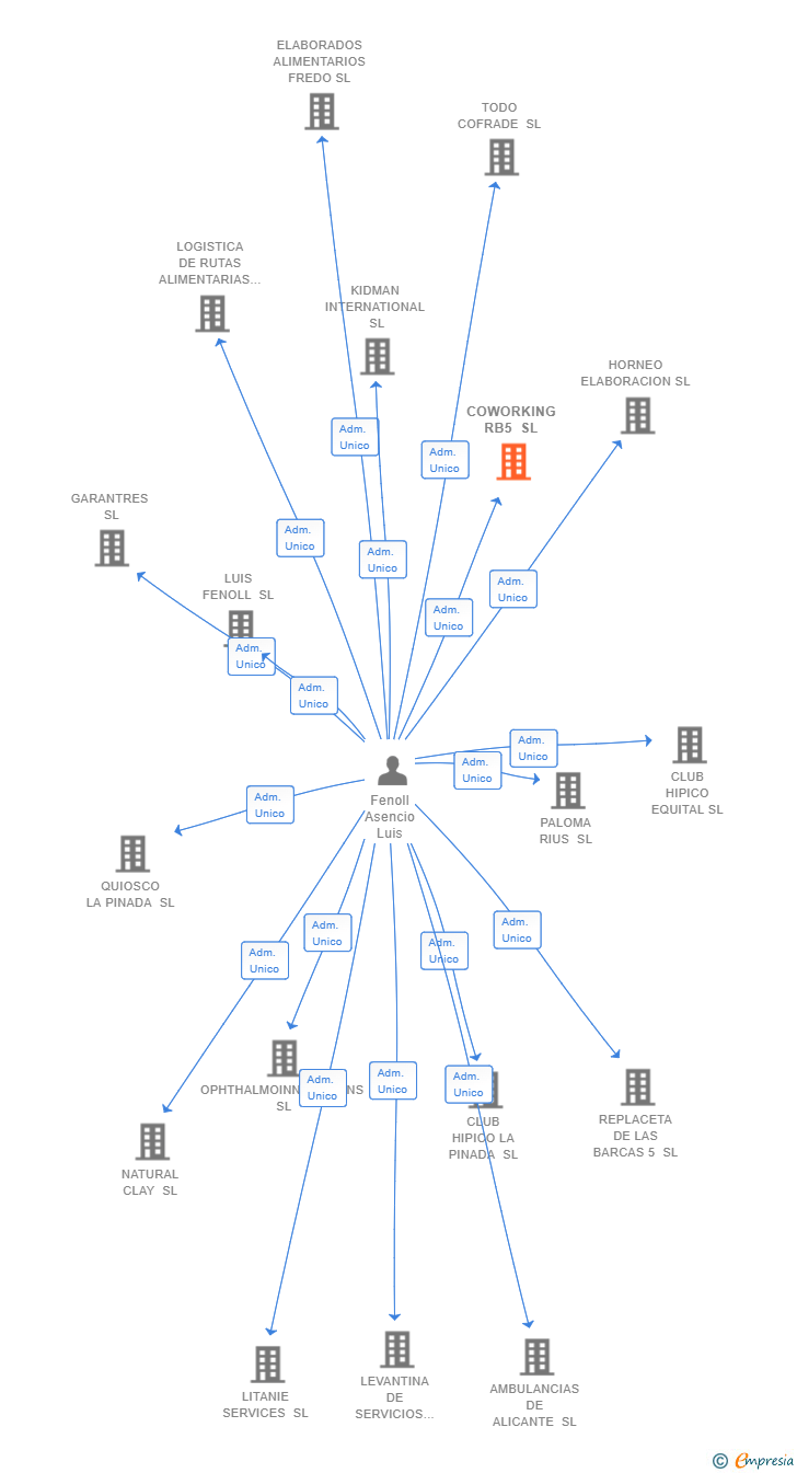 Vinculaciones societarias de COWORKING RB5 SL