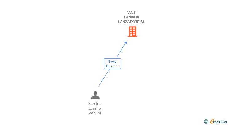 Vinculaciones societarias de WET FAMARA LANZAROTE SL