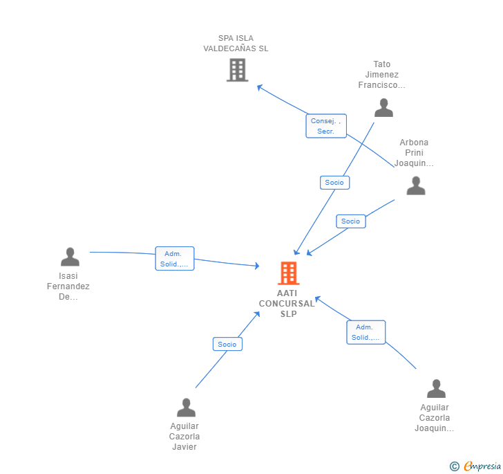 Vinculaciones societarias de AATI CONCURSAL SLP