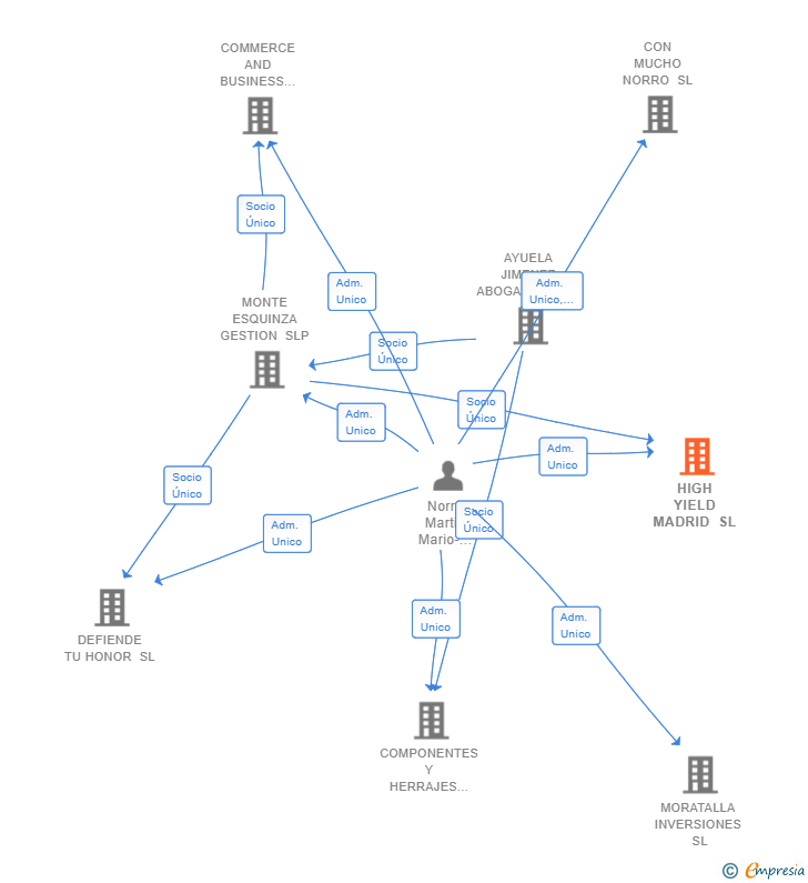 Vinculaciones societarias de HIGH YIELD MADRID SL