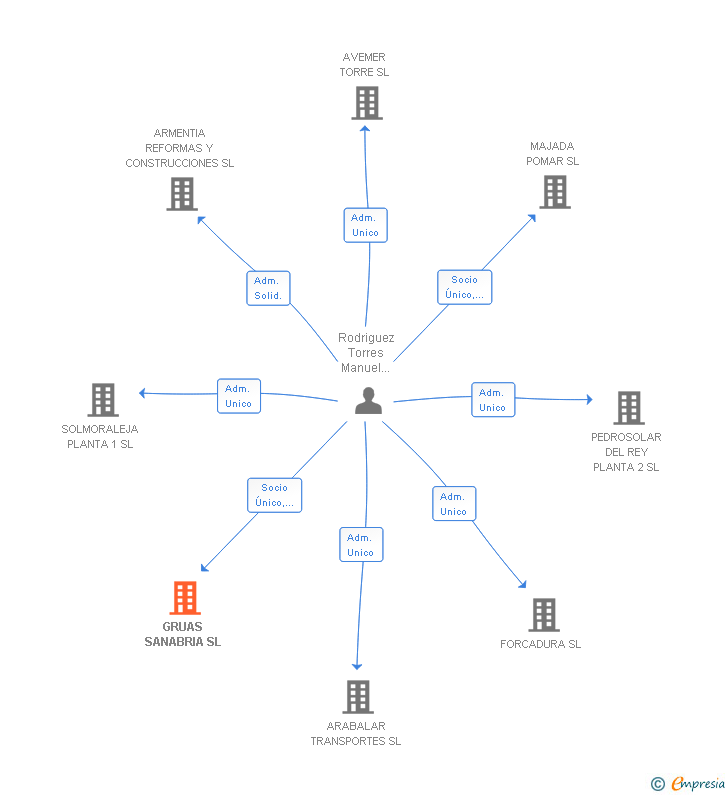 Vinculaciones societarias de GRUAS SANABRIA SL
