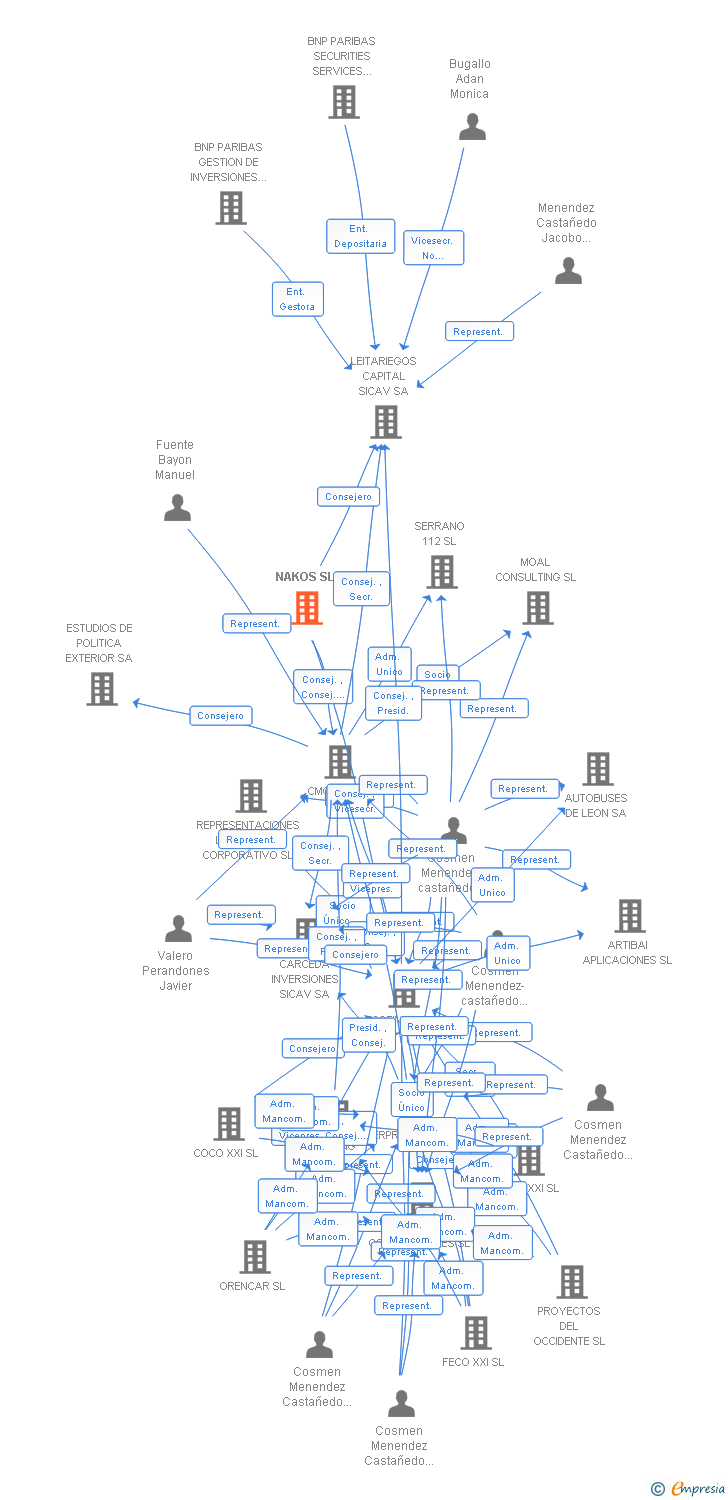 Vinculaciones societarias de NAKOS SL