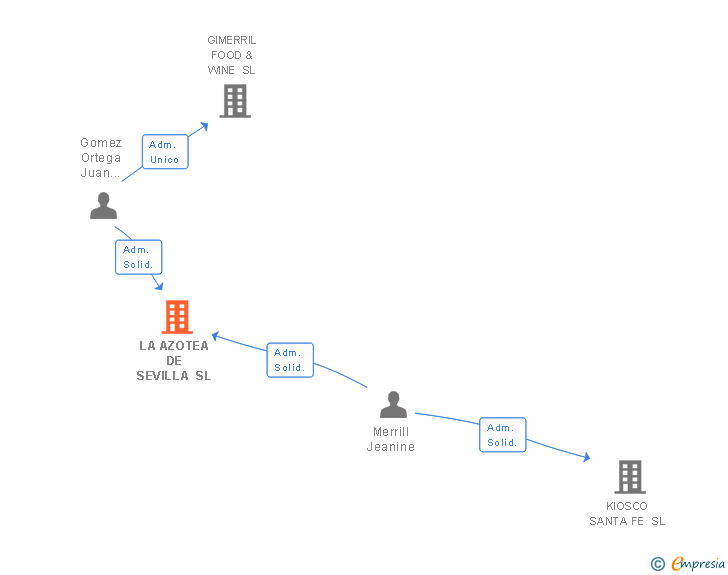 Vinculaciones societarias de LA AZOTEA DE SEVILLA SL